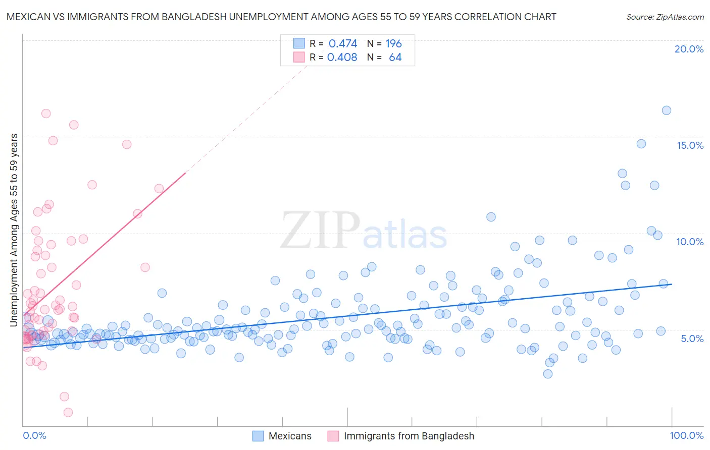 Mexican vs Immigrants from Bangladesh Unemployment Among Ages 55 to 59 years