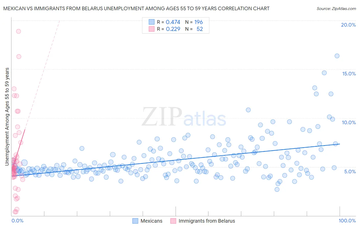 Mexican vs Immigrants from Belarus Unemployment Among Ages 55 to 59 years