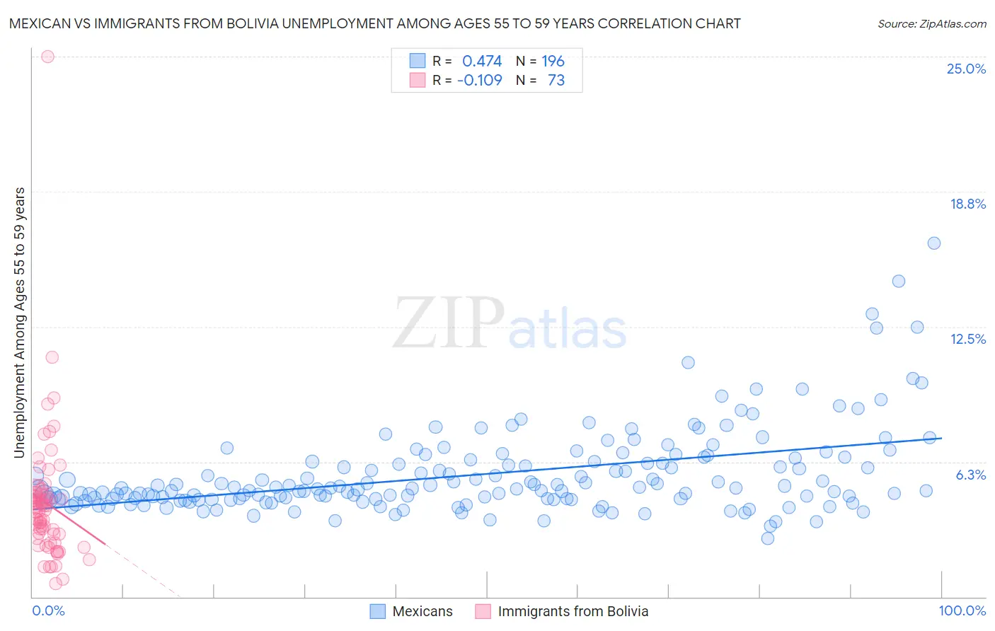 Mexican vs Immigrants from Bolivia Unemployment Among Ages 55 to 59 years