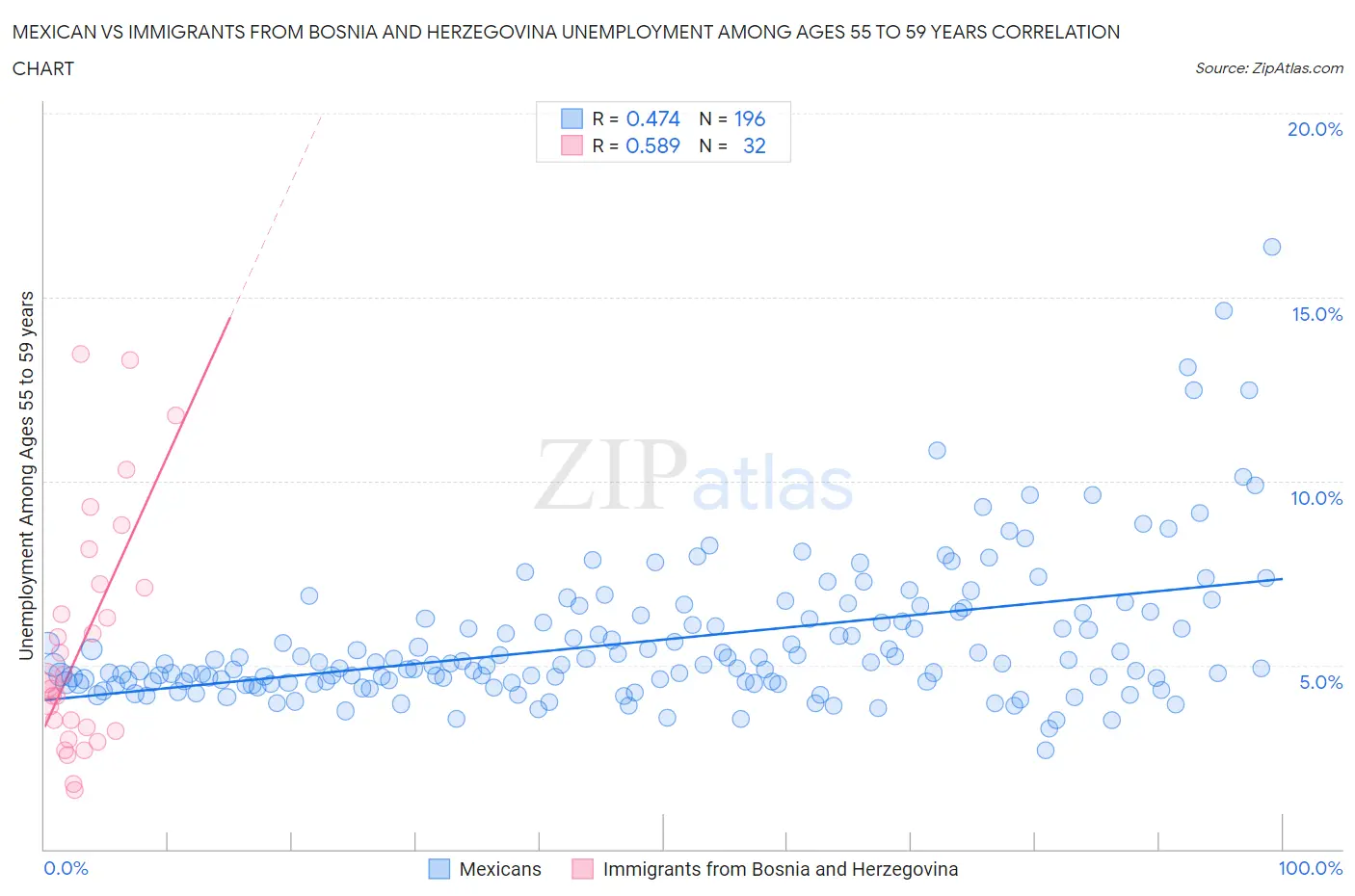 Mexican vs Immigrants from Bosnia and Herzegovina Unemployment Among Ages 55 to 59 years