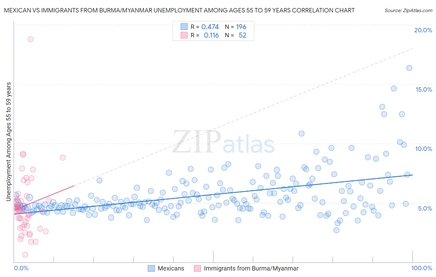 Mexican vs Immigrants from Burma/Myanmar Unemployment Among Ages 55 to 59 years