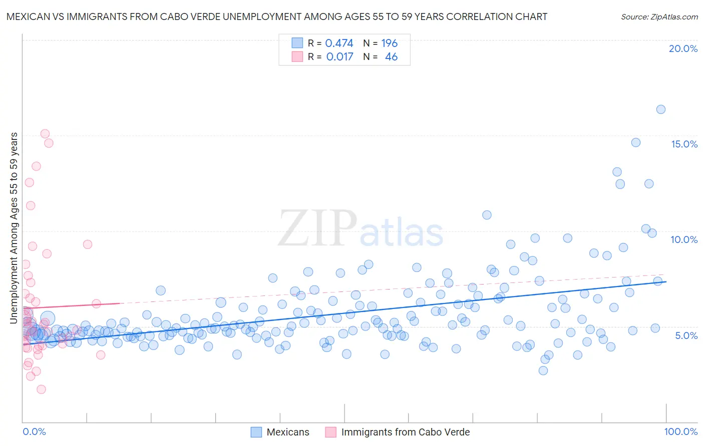 Mexican vs Immigrants from Cabo Verde Unemployment Among Ages 55 to 59 years