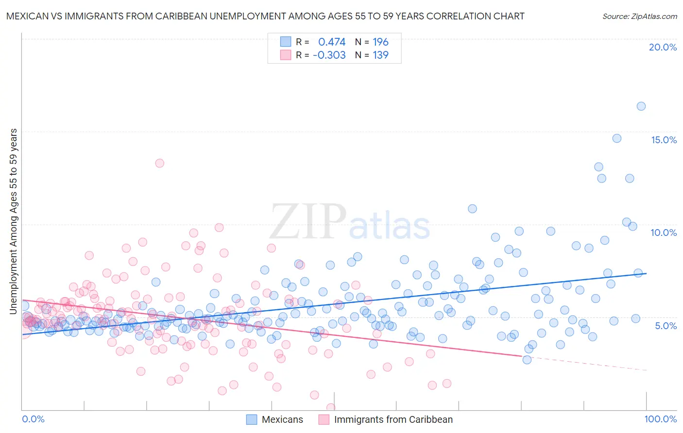 Mexican vs Immigrants from Caribbean Unemployment Among Ages 55 to 59 years