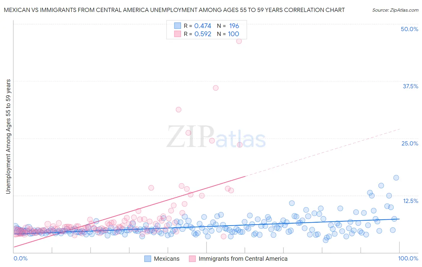 Mexican vs Immigrants from Central America Unemployment Among Ages 55 to 59 years