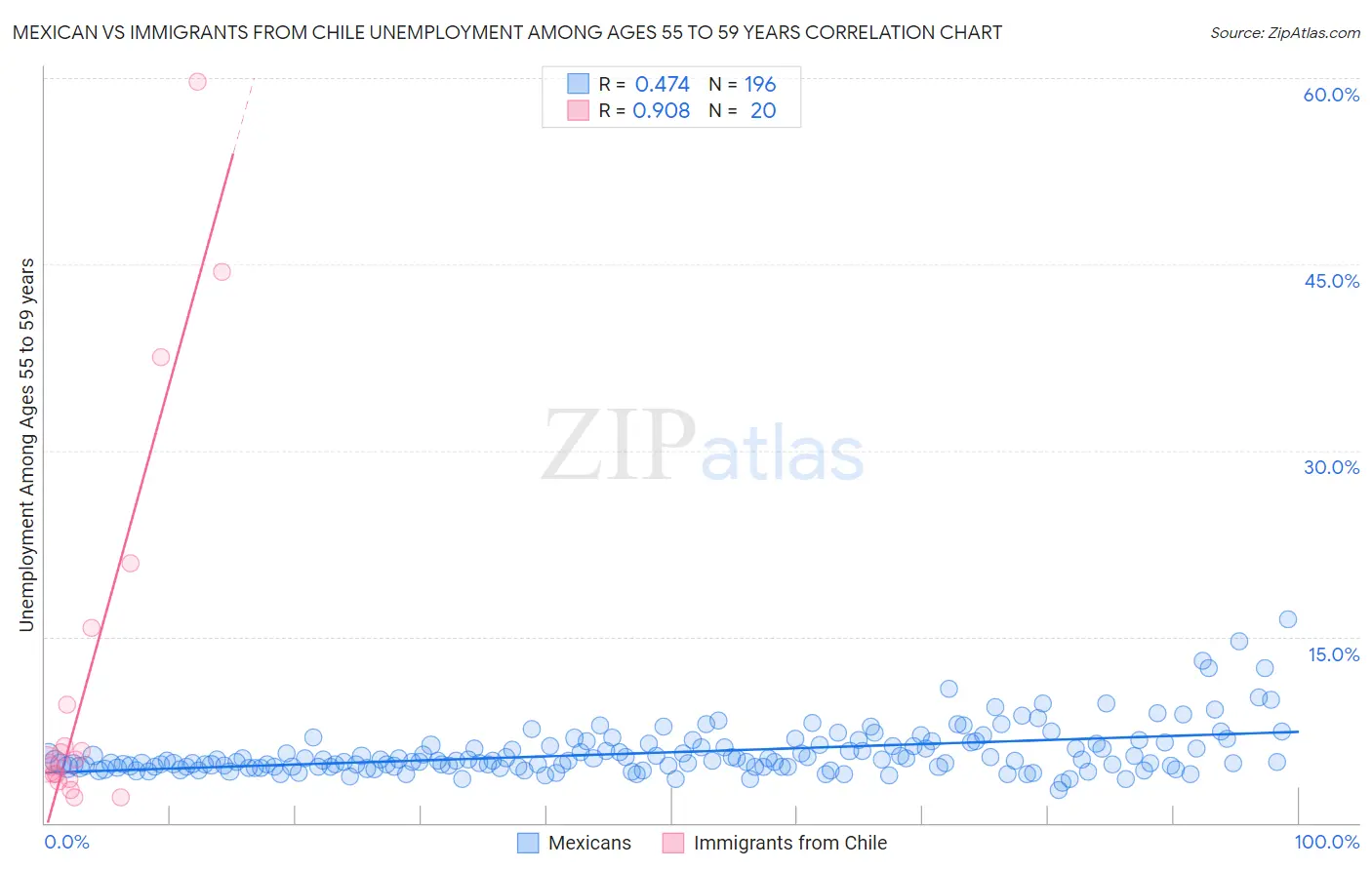 Mexican vs Immigrants from Chile Unemployment Among Ages 55 to 59 years