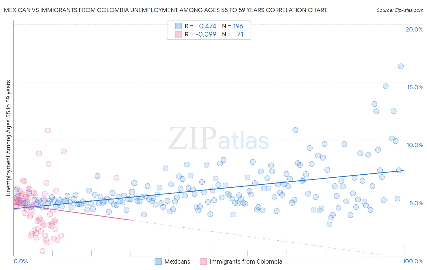 Mexican vs Immigrants from Colombia Unemployment Among Ages 55 to 59 years