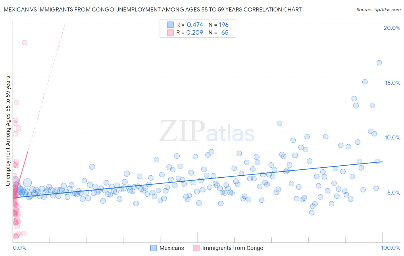 Mexican vs Immigrants from Congo Unemployment Among Ages 55 to 59 years