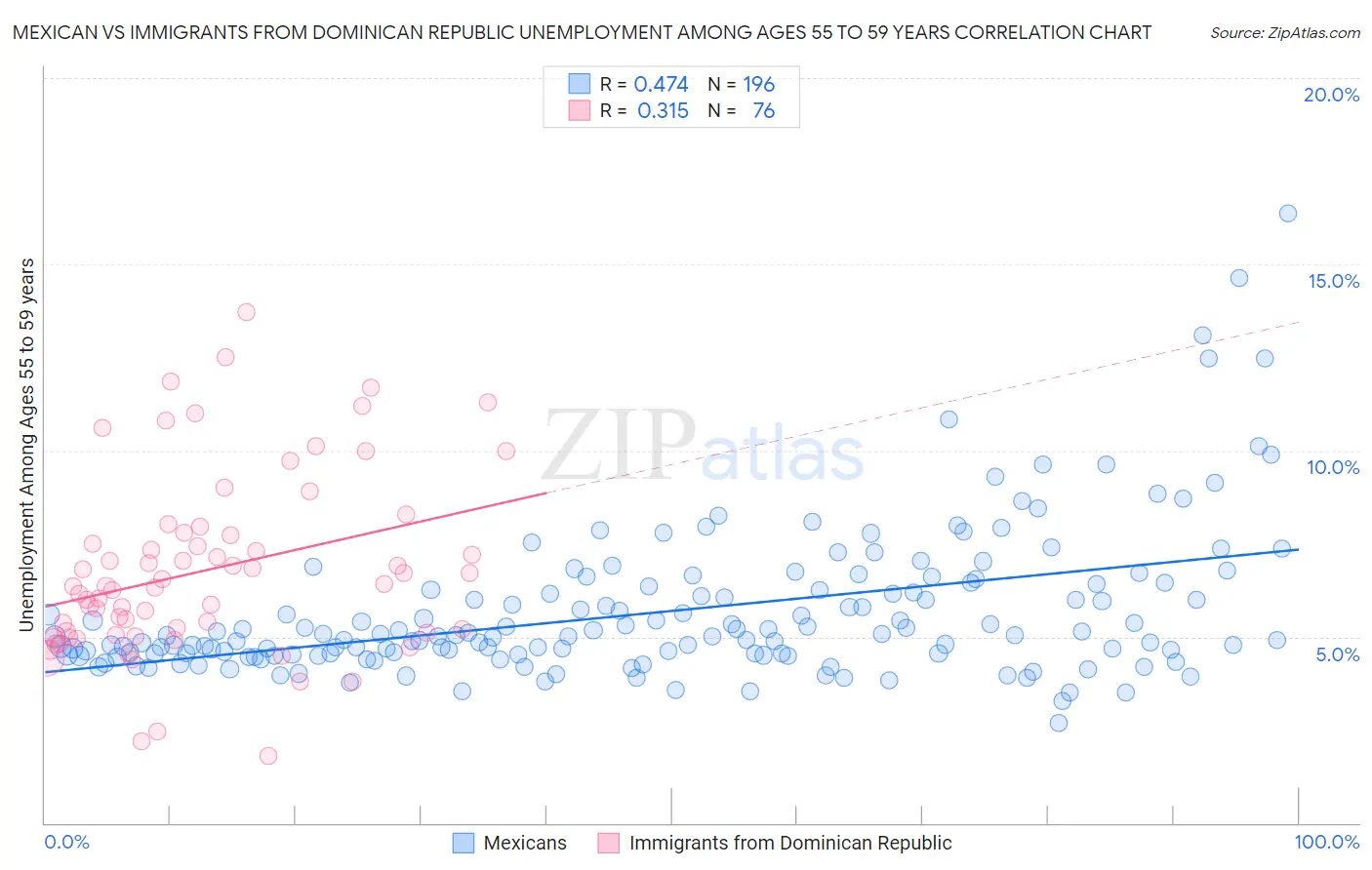 Mexican vs Immigrants from Dominican Republic Unemployment Among Ages 55 to 59 years
