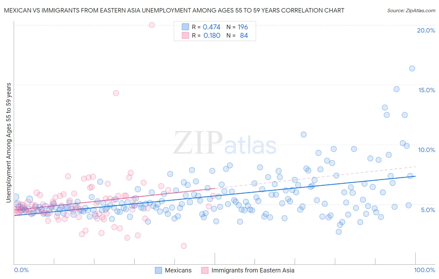 Mexican vs Immigrants from Eastern Asia Unemployment Among Ages 55 to 59 years