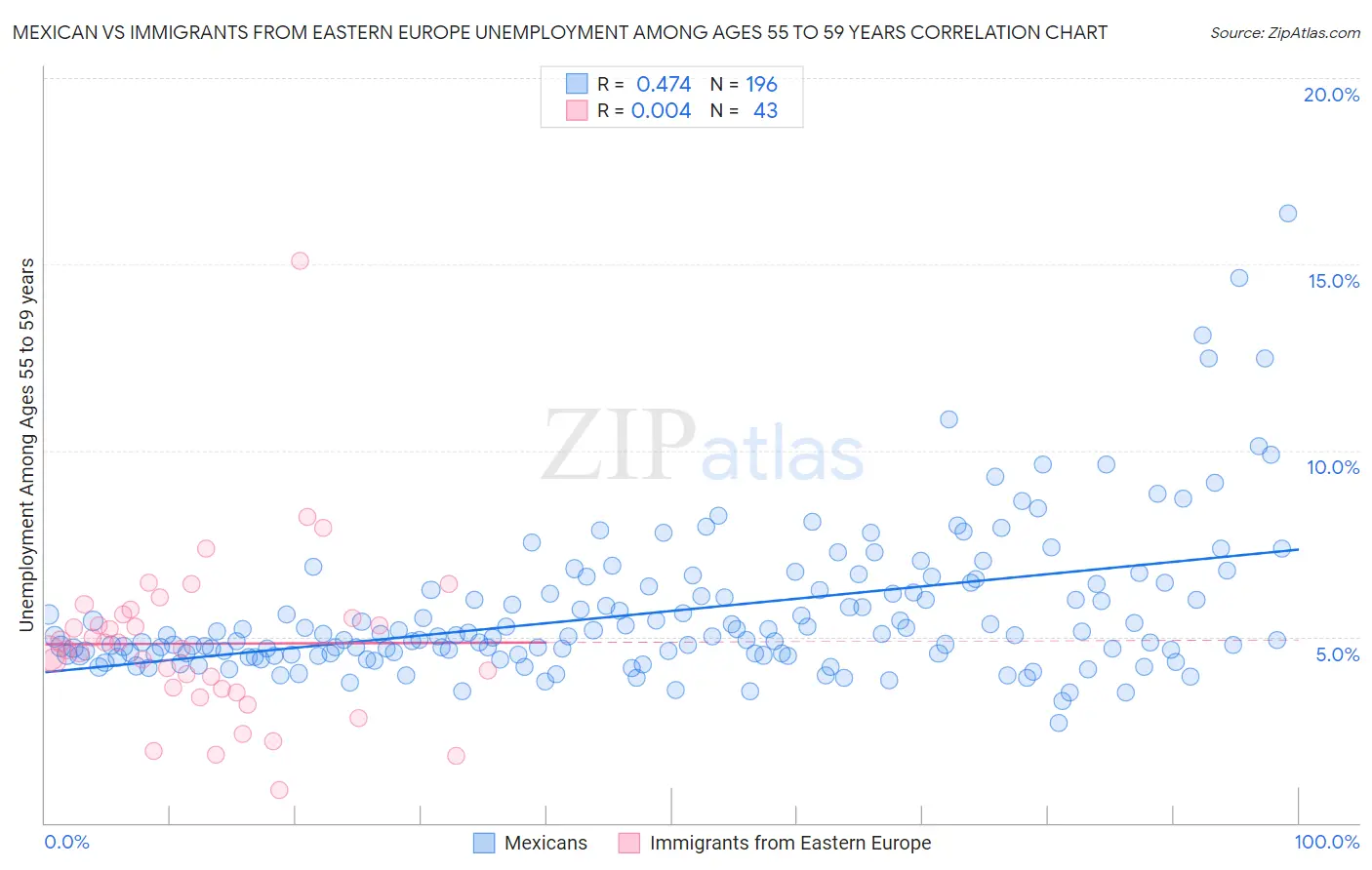 Mexican vs Immigrants from Eastern Europe Unemployment Among Ages 55 to 59 years