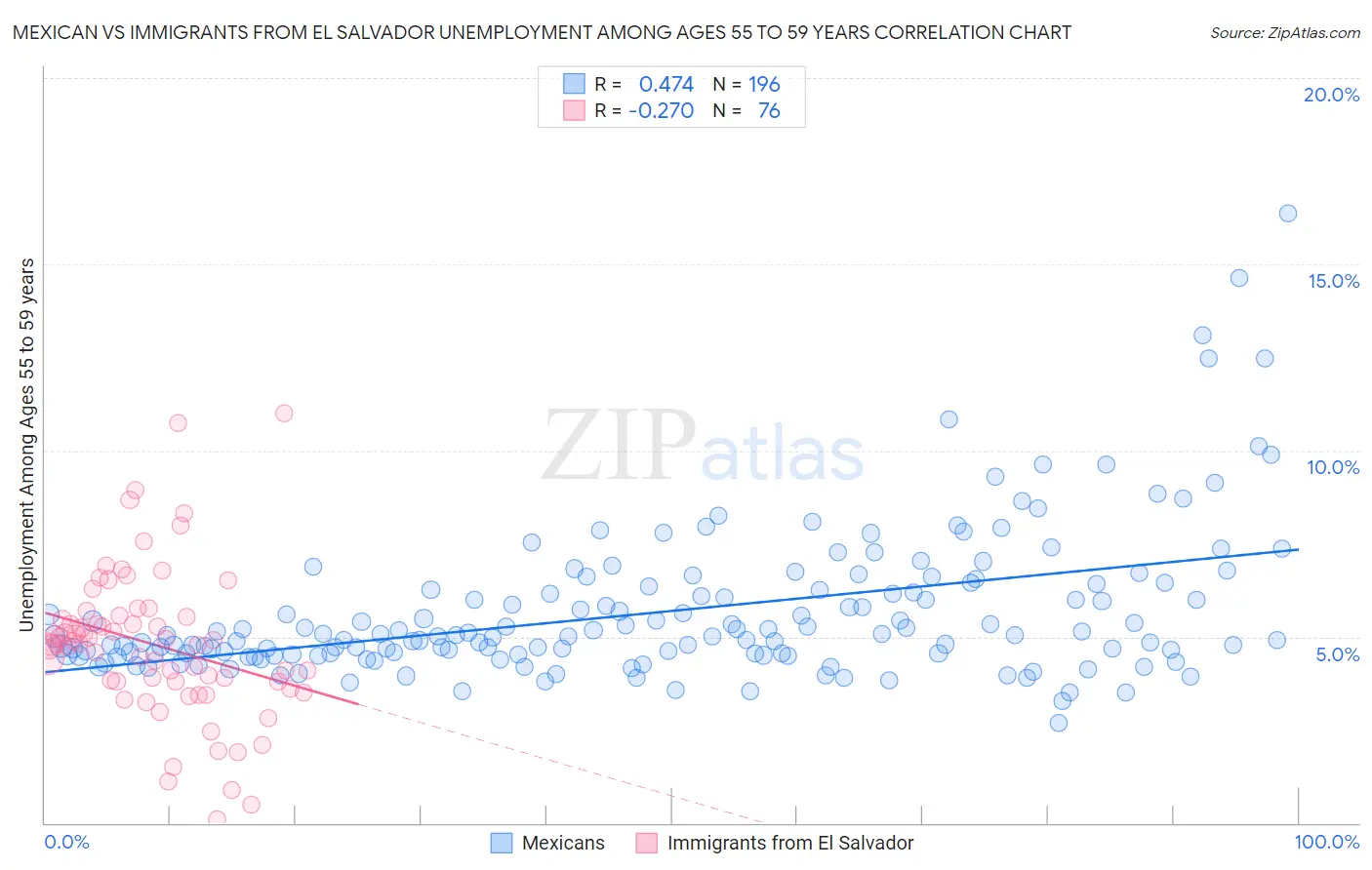 Mexican vs Immigrants from El Salvador Unemployment Among Ages 55 to 59 years