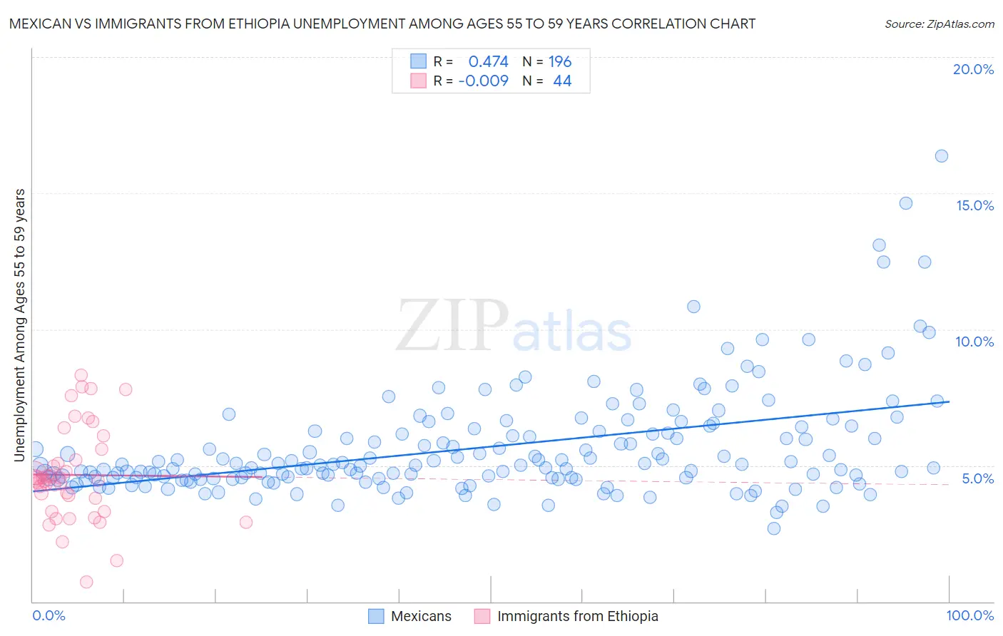 Mexican vs Immigrants from Ethiopia Unemployment Among Ages 55 to 59 years