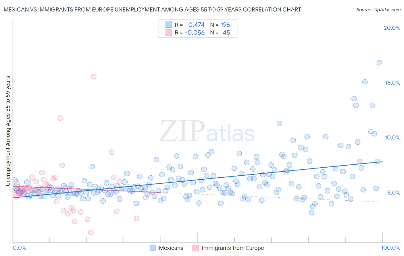 Mexican vs Immigrants from Europe Unemployment Among Ages 55 to 59 years