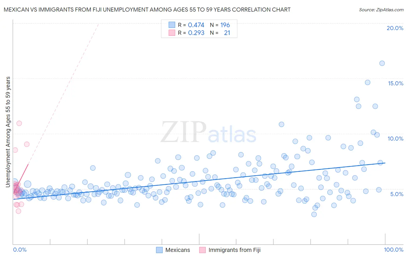 Mexican vs Immigrants from Fiji Unemployment Among Ages 55 to 59 years