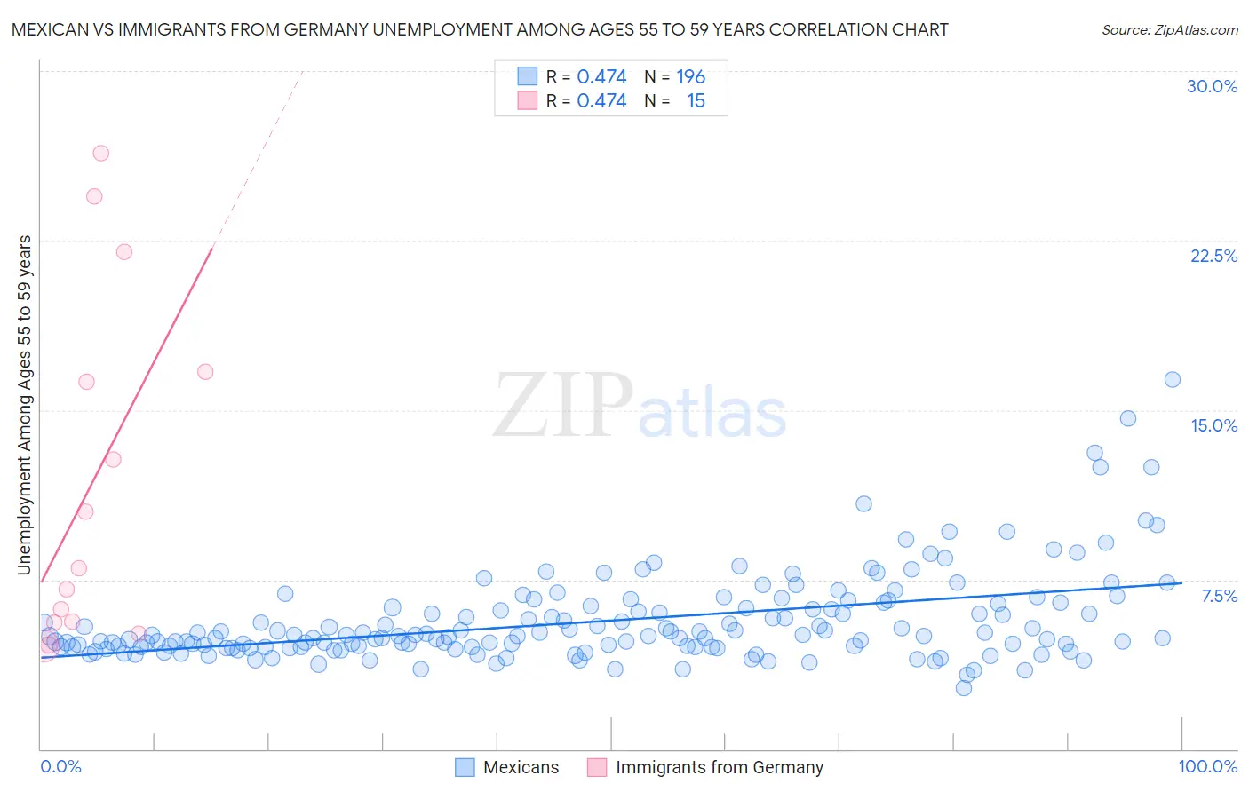 Mexican vs Immigrants from Germany Unemployment Among Ages 55 to 59 years