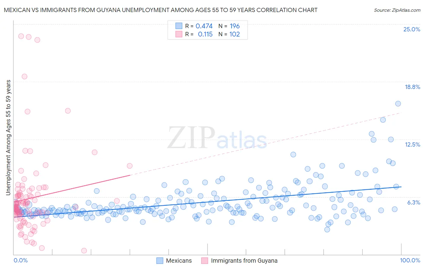 Mexican vs Immigrants from Guyana Unemployment Among Ages 55 to 59 years