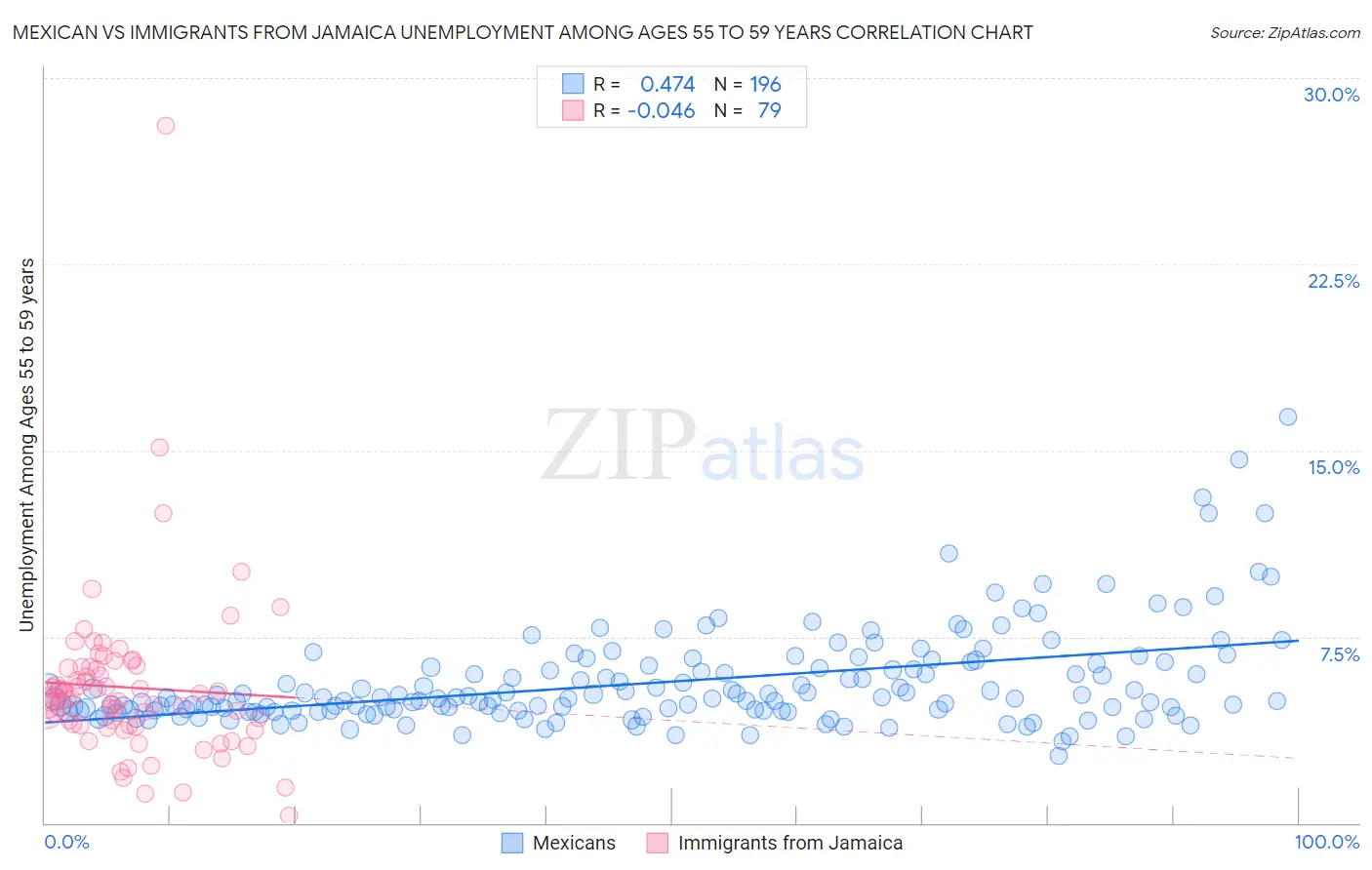 Mexican vs Immigrants from Jamaica Unemployment Among Ages 55 to 59 years