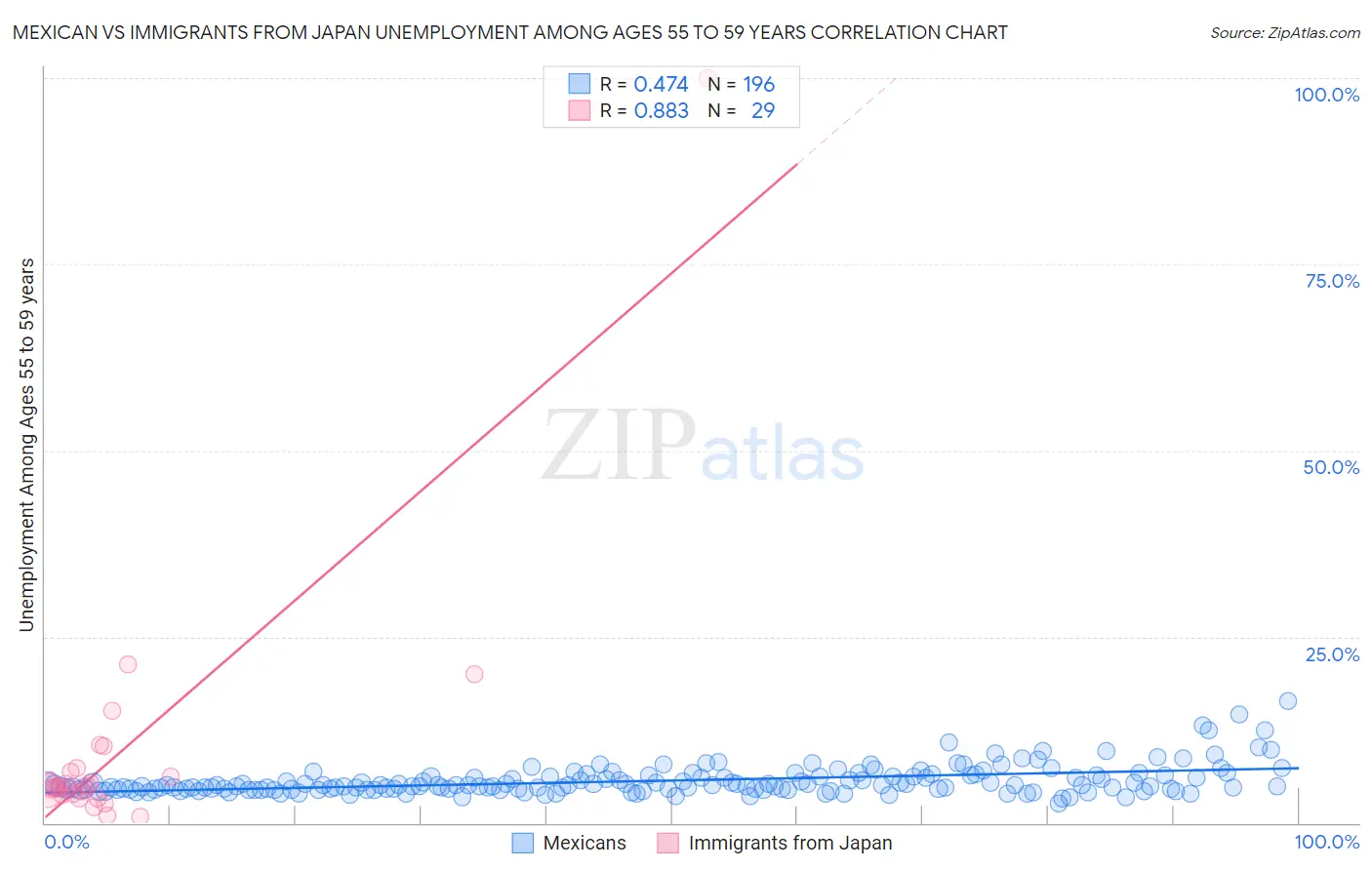 Mexican vs Immigrants from Japan Unemployment Among Ages 55 to 59 years