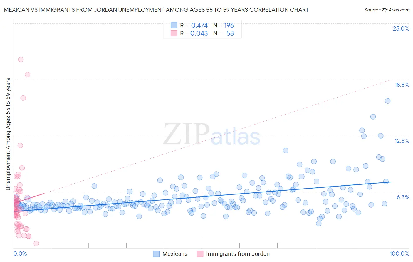 Mexican vs Immigrants from Jordan Unemployment Among Ages 55 to 59 years