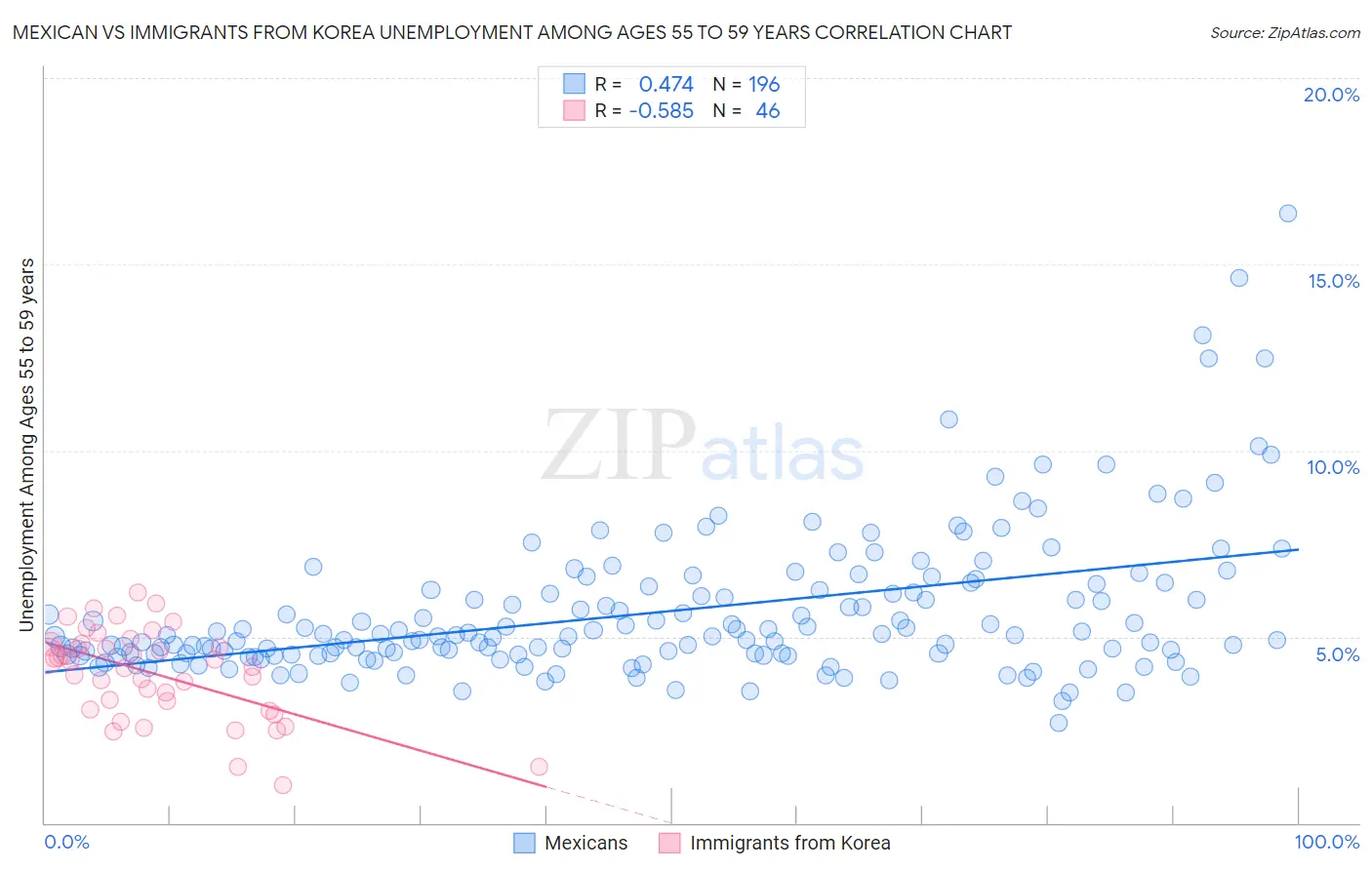 Mexican vs Immigrants from Korea Unemployment Among Ages 55 to 59 years