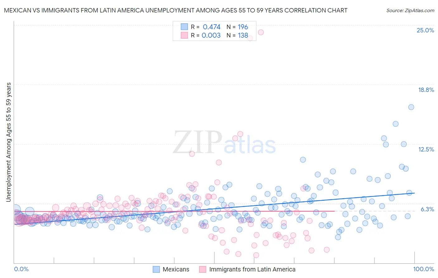 Mexican vs Immigrants from Latin America Unemployment Among Ages 55 to 59 years