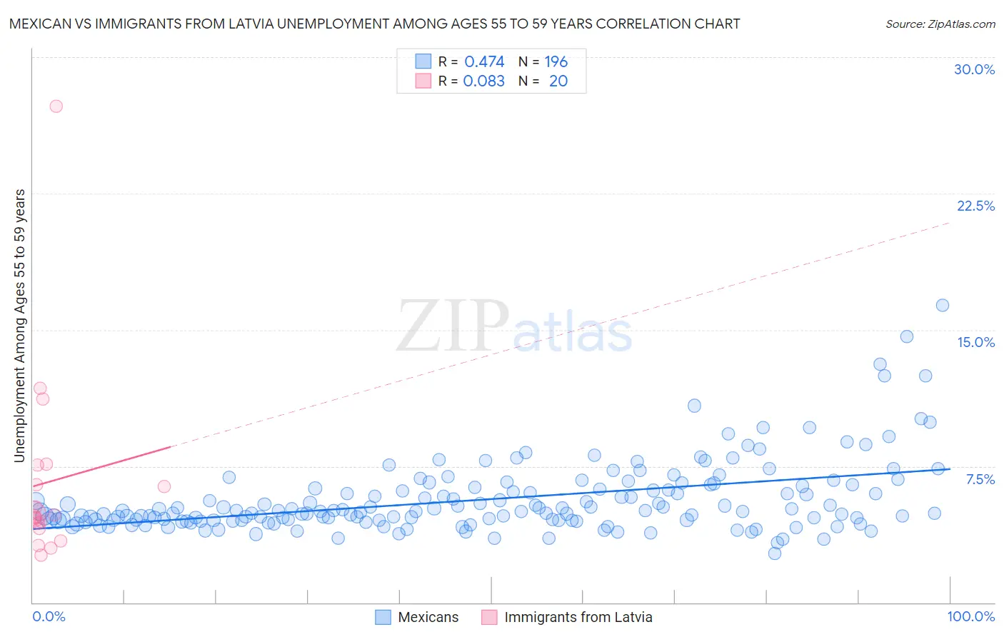 Mexican vs Immigrants from Latvia Unemployment Among Ages 55 to 59 years