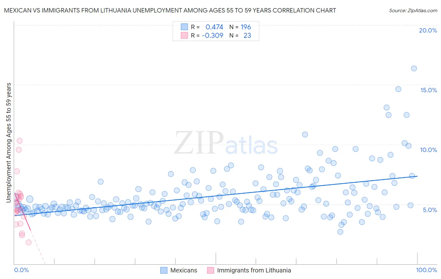 Mexican vs Immigrants from Lithuania Unemployment Among Ages 55 to 59 years