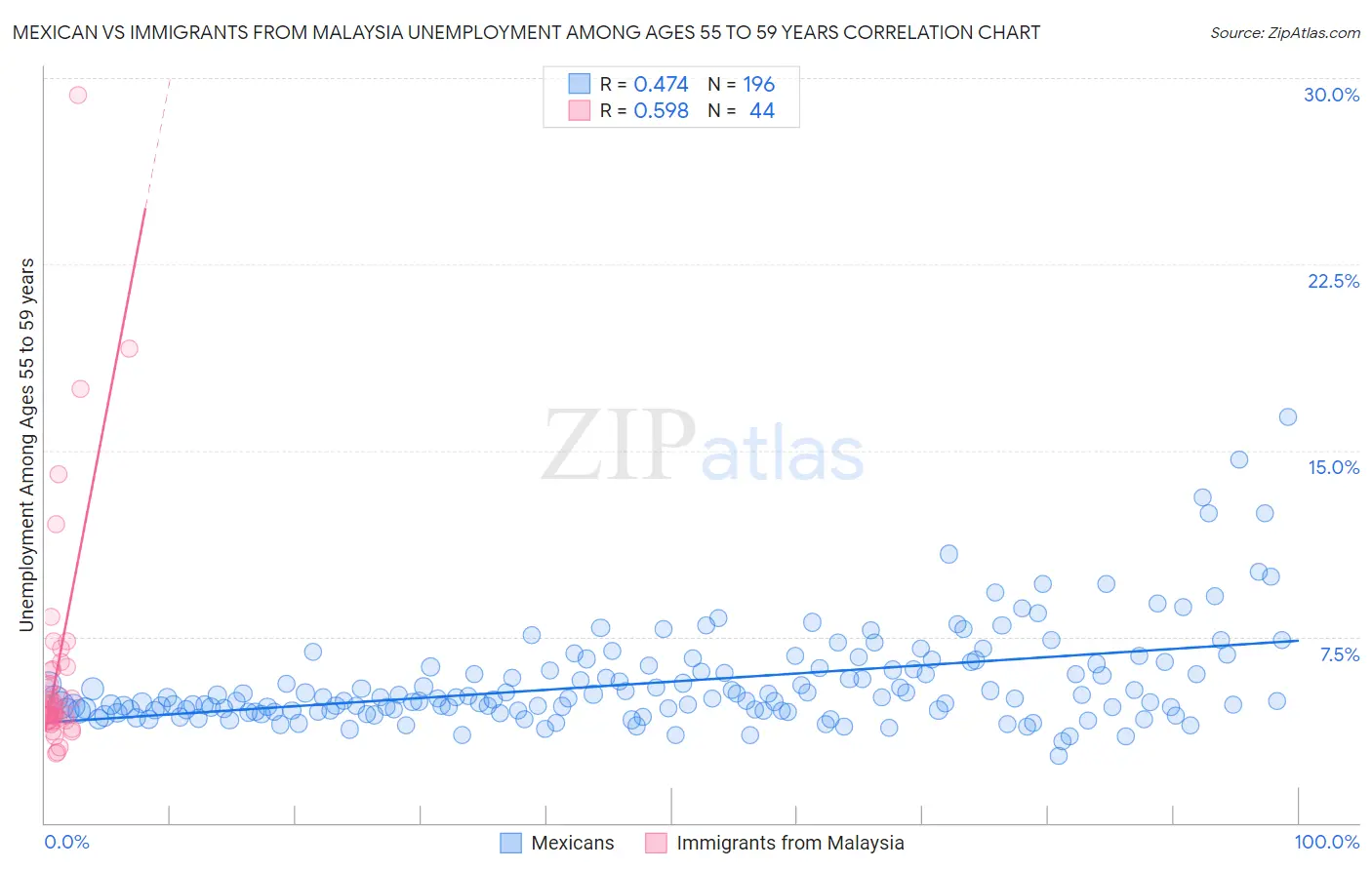 Mexican vs Immigrants from Malaysia Unemployment Among Ages 55 to 59 years