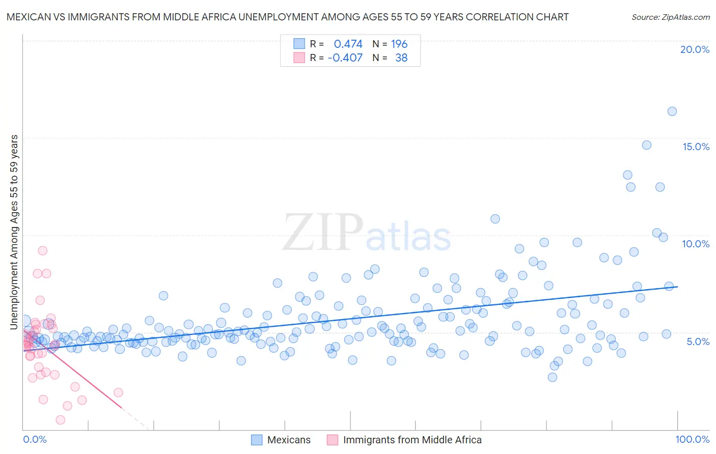 Mexican vs Immigrants from Middle Africa Unemployment Among Ages 55 to 59 years