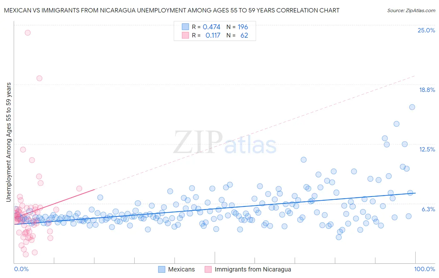 Mexican vs Immigrants from Nicaragua Unemployment Among Ages 55 to 59 years