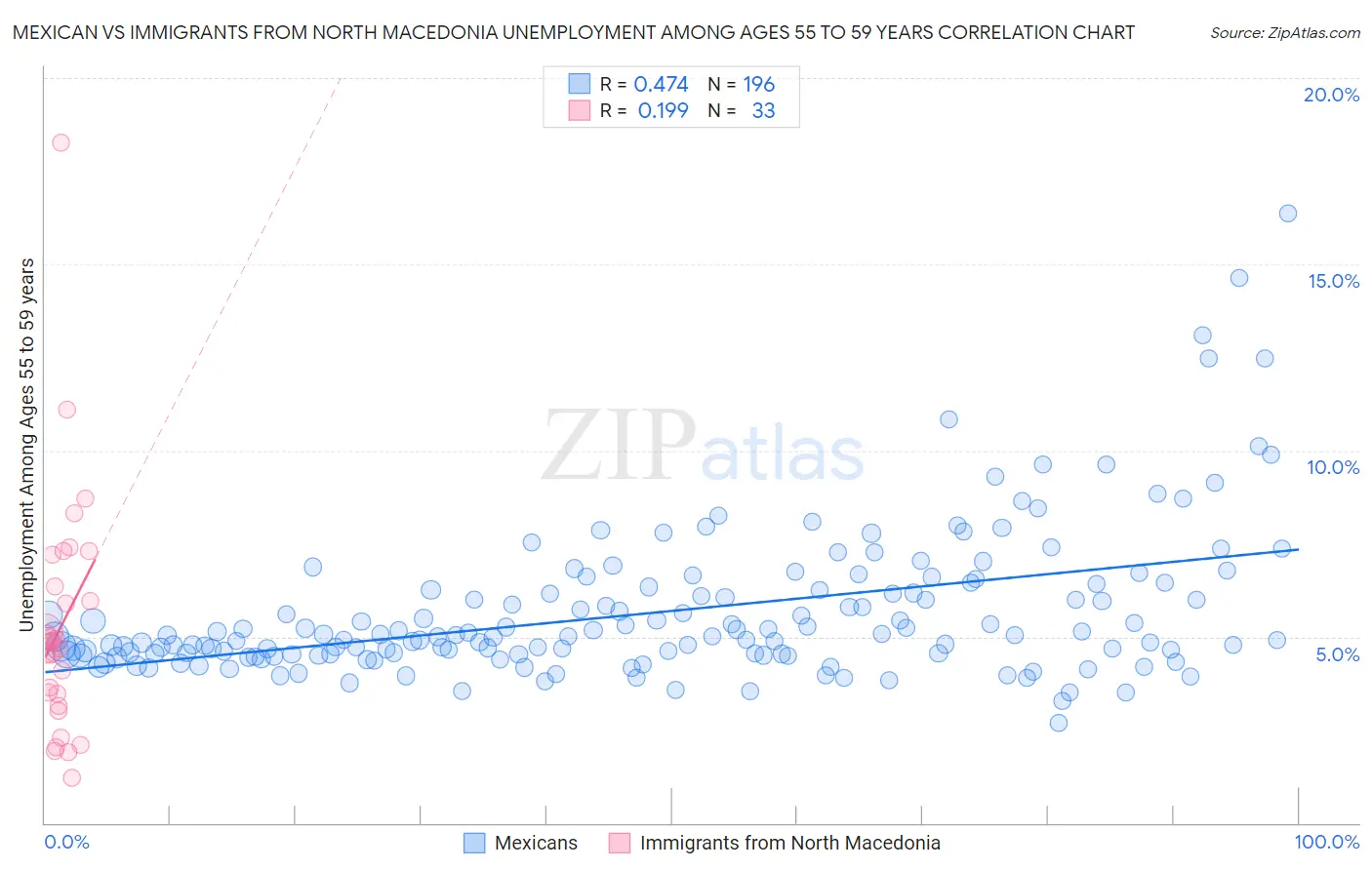 Mexican vs Immigrants from North Macedonia Unemployment Among Ages 55 to 59 years
