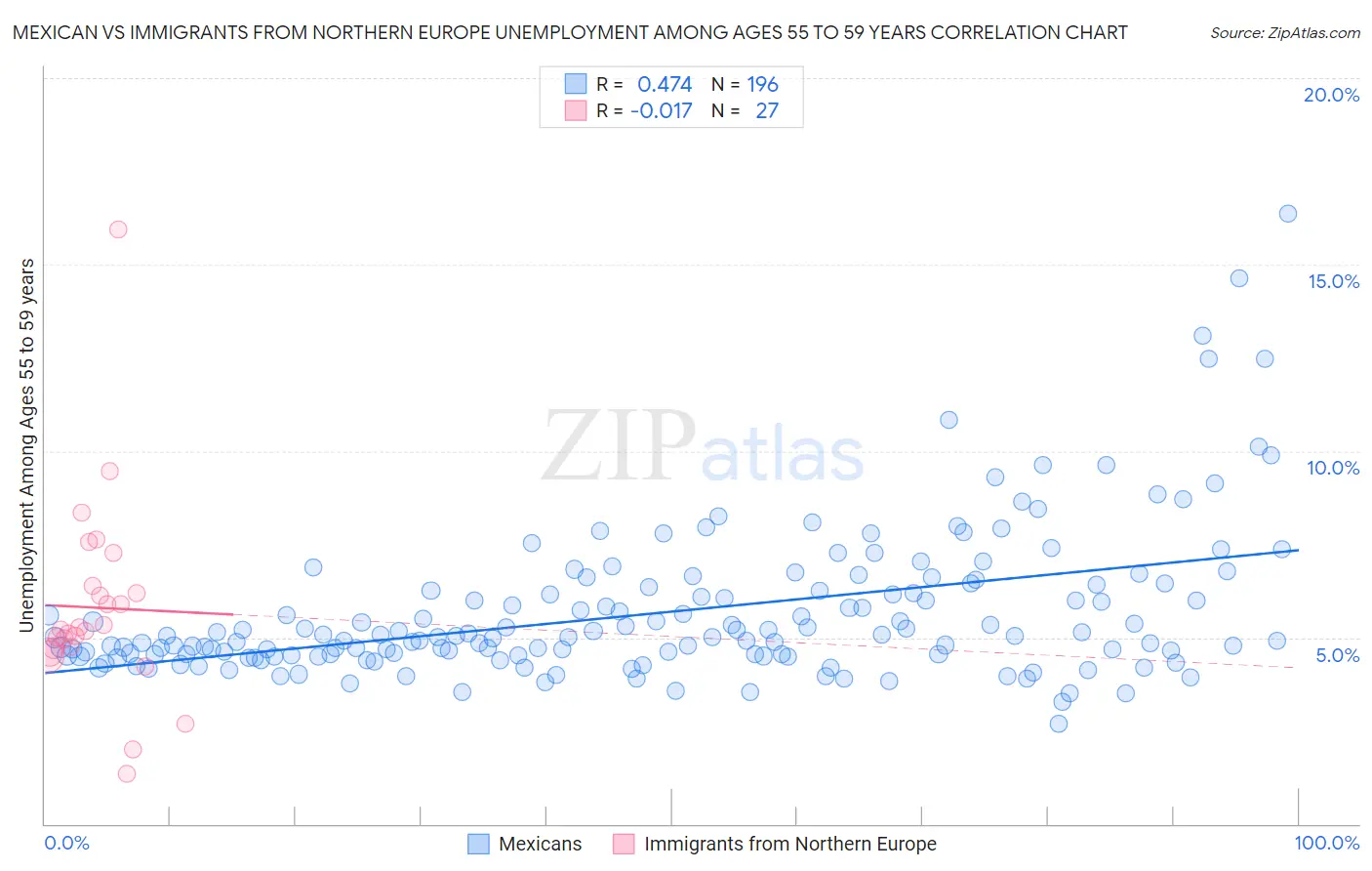 Mexican vs Immigrants from Northern Europe Unemployment Among Ages 55 to 59 years