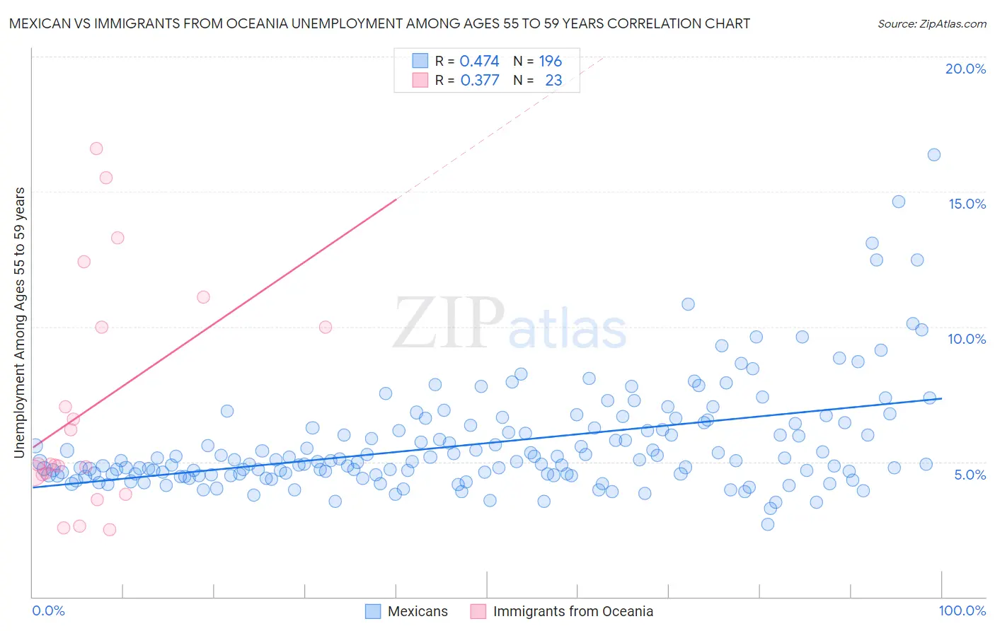 Mexican vs Immigrants from Oceania Unemployment Among Ages 55 to 59 years