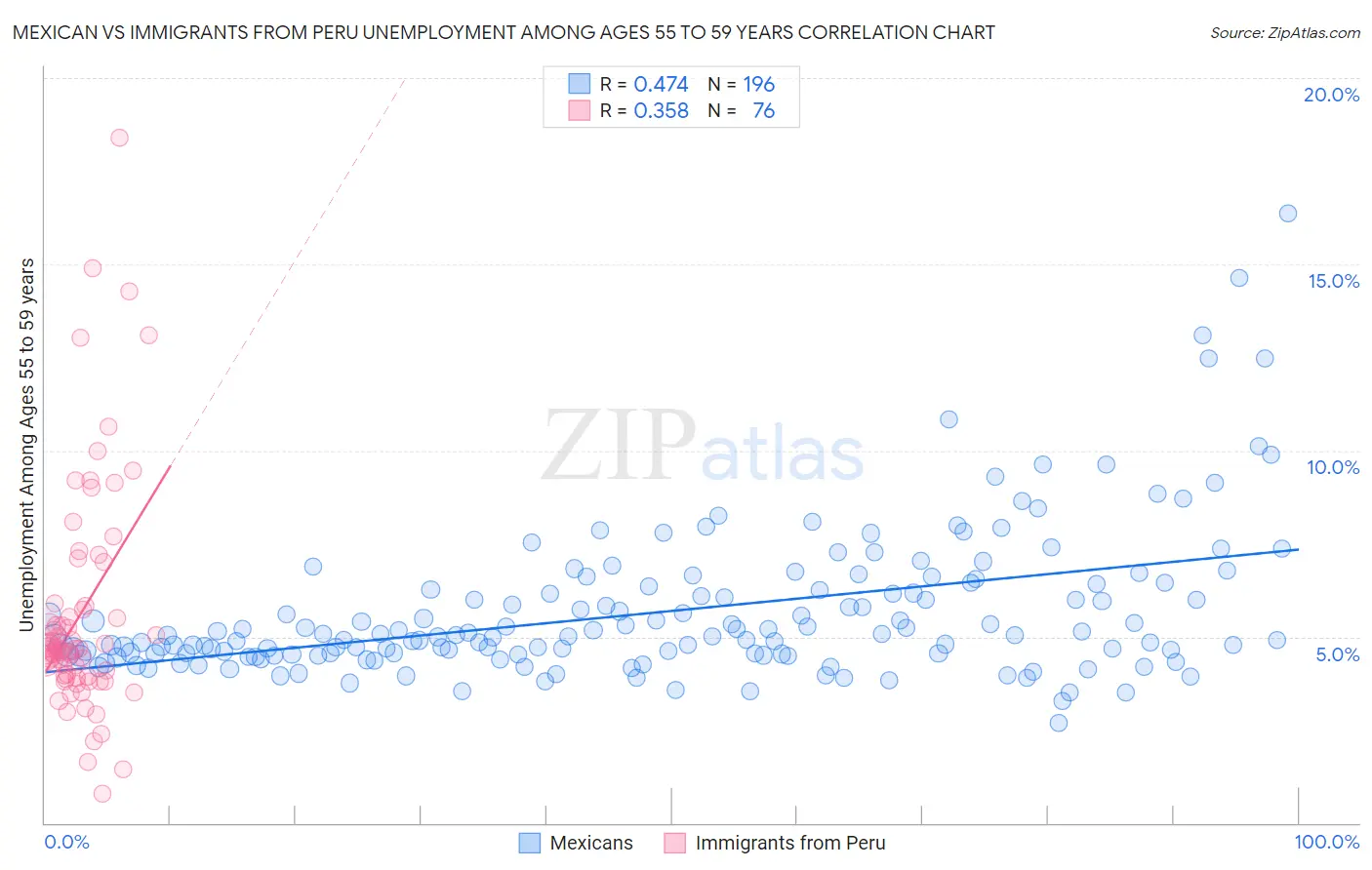 Mexican vs Immigrants from Peru Unemployment Among Ages 55 to 59 years