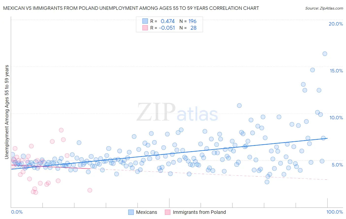 Mexican vs Immigrants from Poland Unemployment Among Ages 55 to 59 years