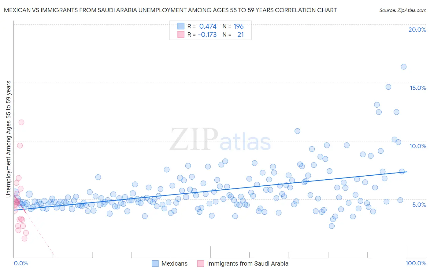 Mexican vs Immigrants from Saudi Arabia Unemployment Among Ages 55 to 59 years