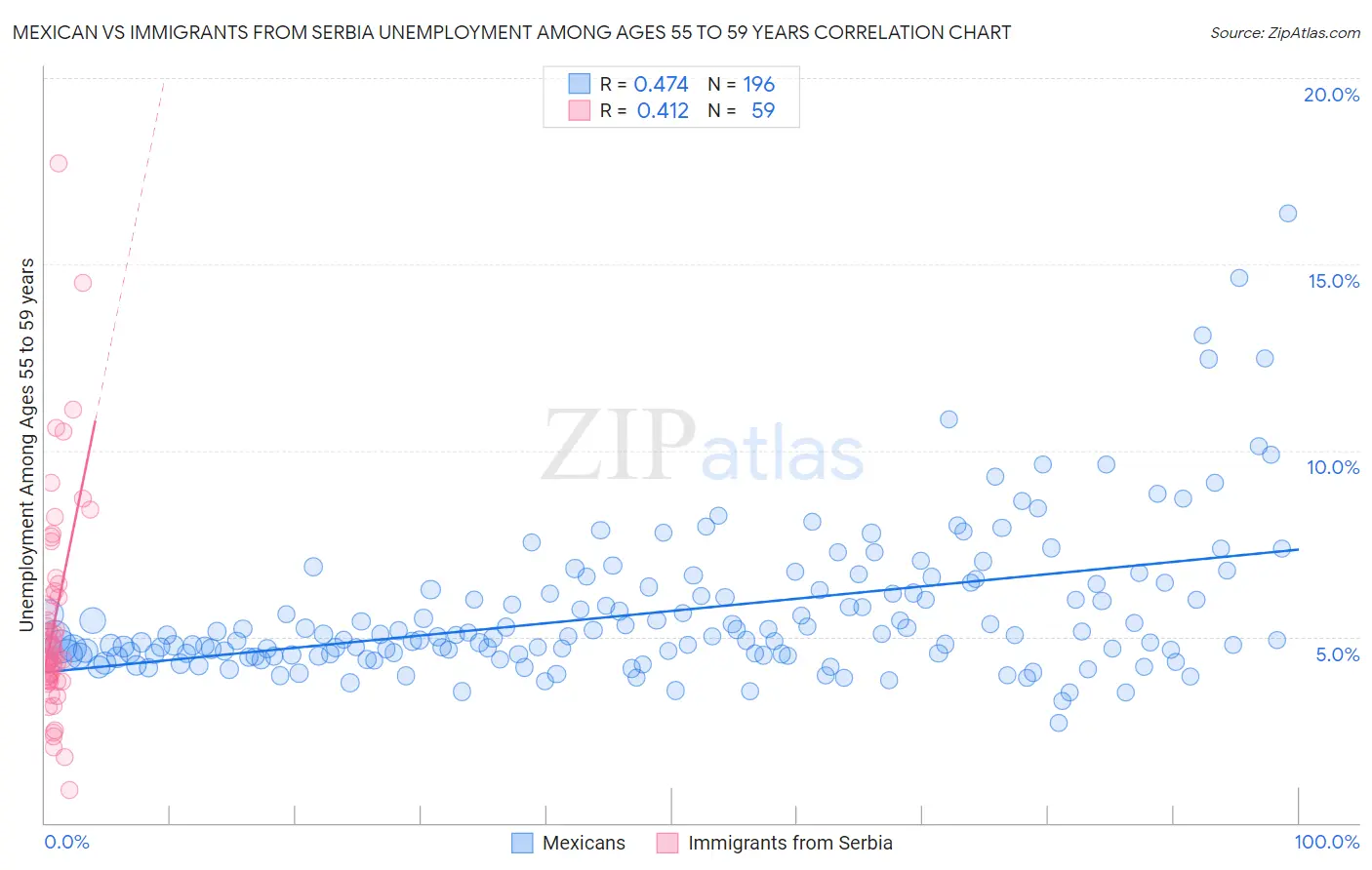 Mexican vs Immigrants from Serbia Unemployment Among Ages 55 to 59 years