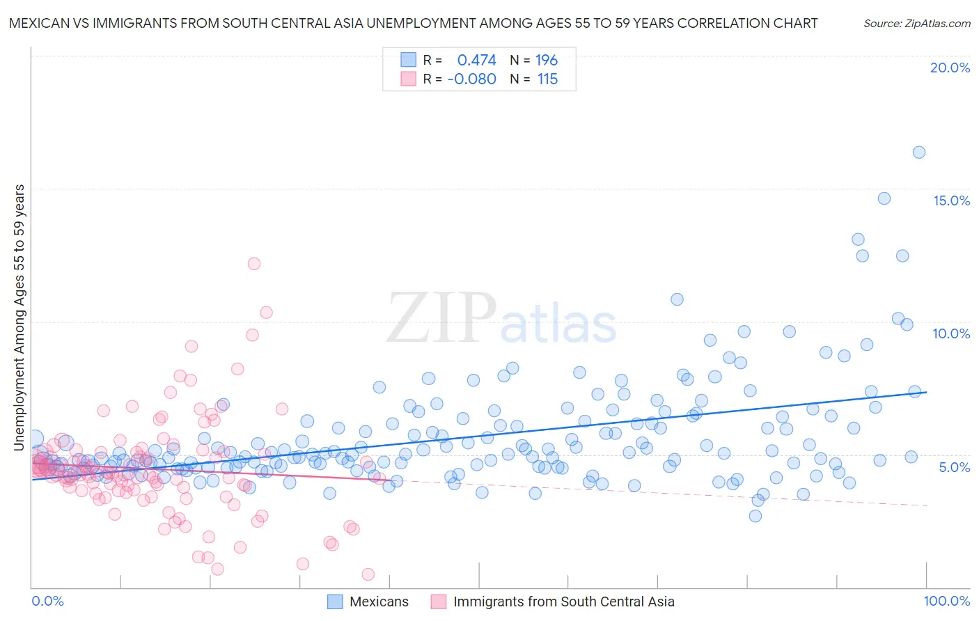 Mexican vs Immigrants from South Central Asia Unemployment Among Ages 55 to 59 years