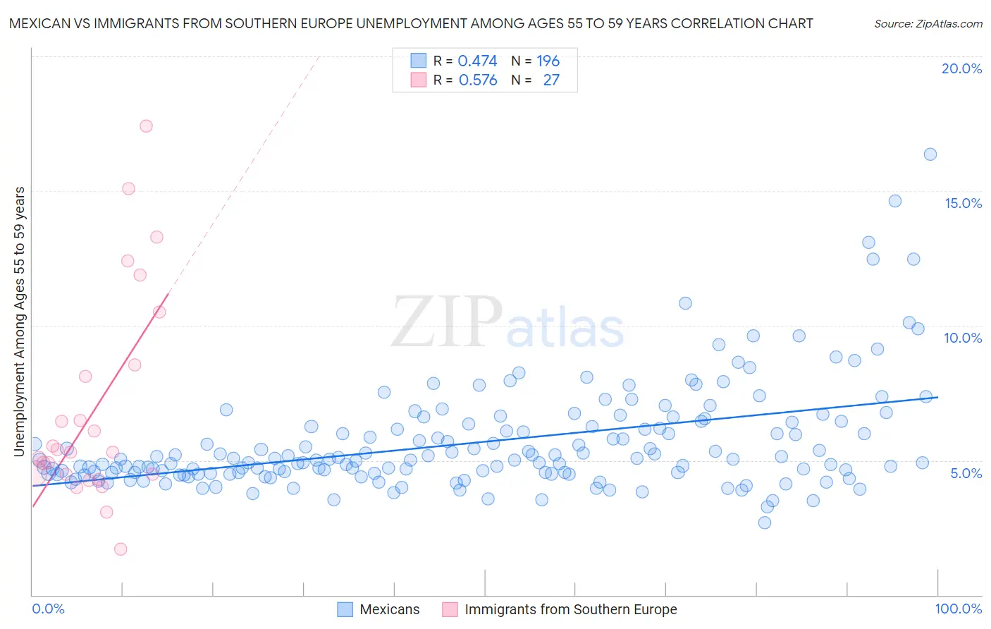 Mexican vs Immigrants from Southern Europe Unemployment Among Ages 55 to 59 years