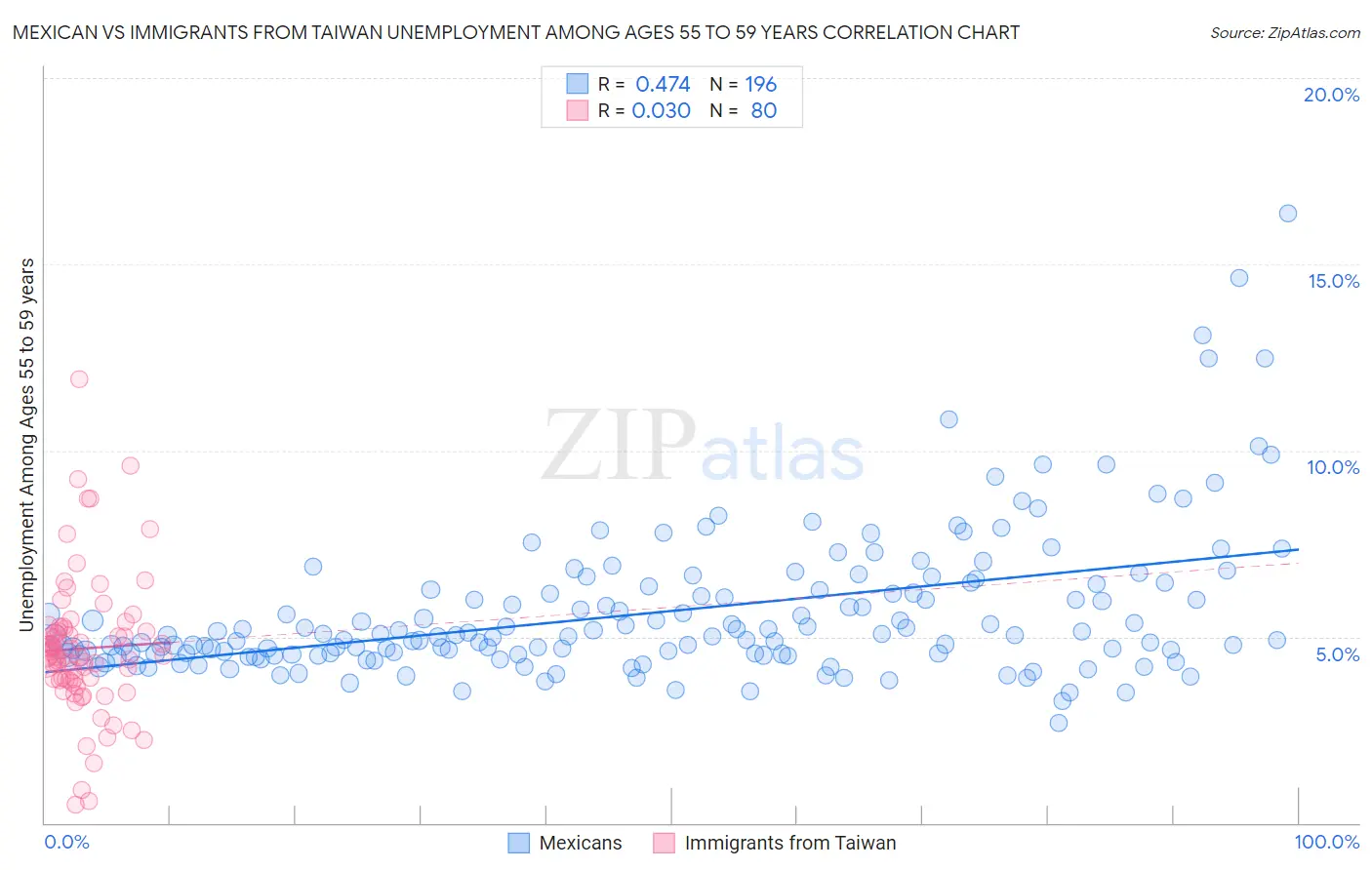 Mexican vs Immigrants from Taiwan Unemployment Among Ages 55 to 59 years