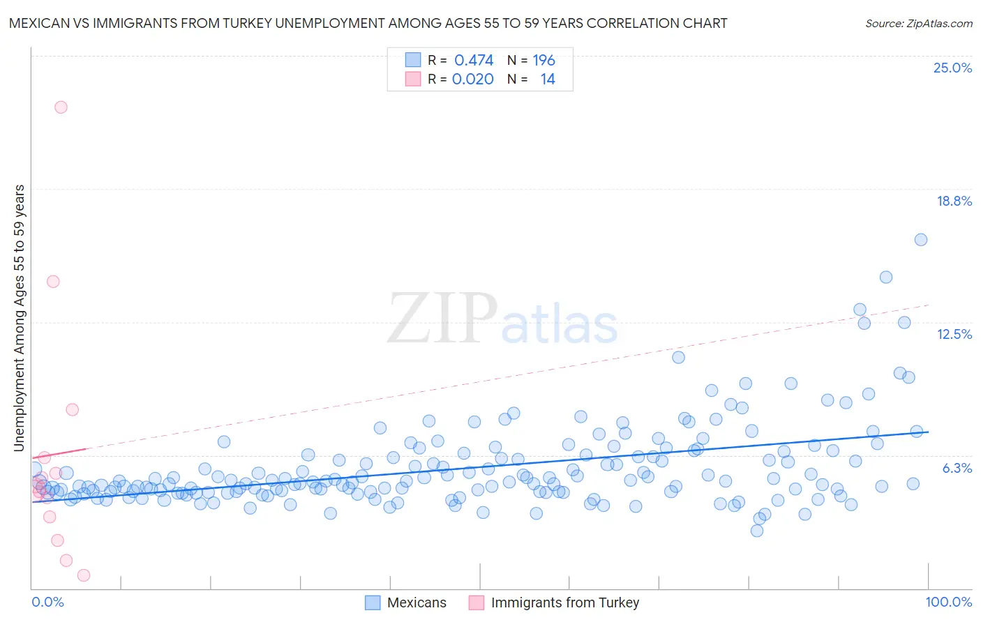 Mexican vs Immigrants from Turkey Unemployment Among Ages 55 to 59 years
