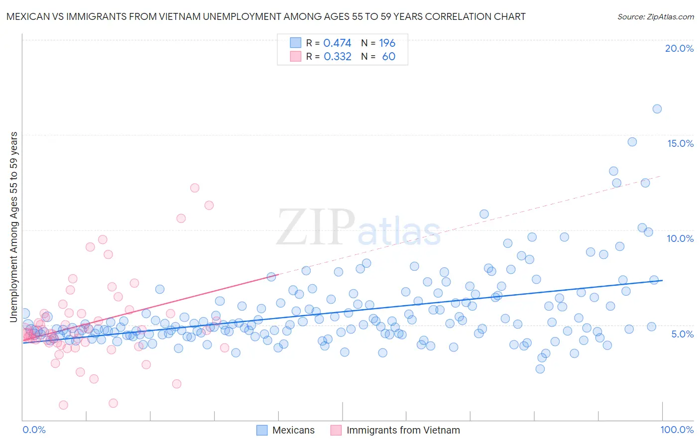 Mexican vs Immigrants from Vietnam Unemployment Among Ages 55 to 59 years