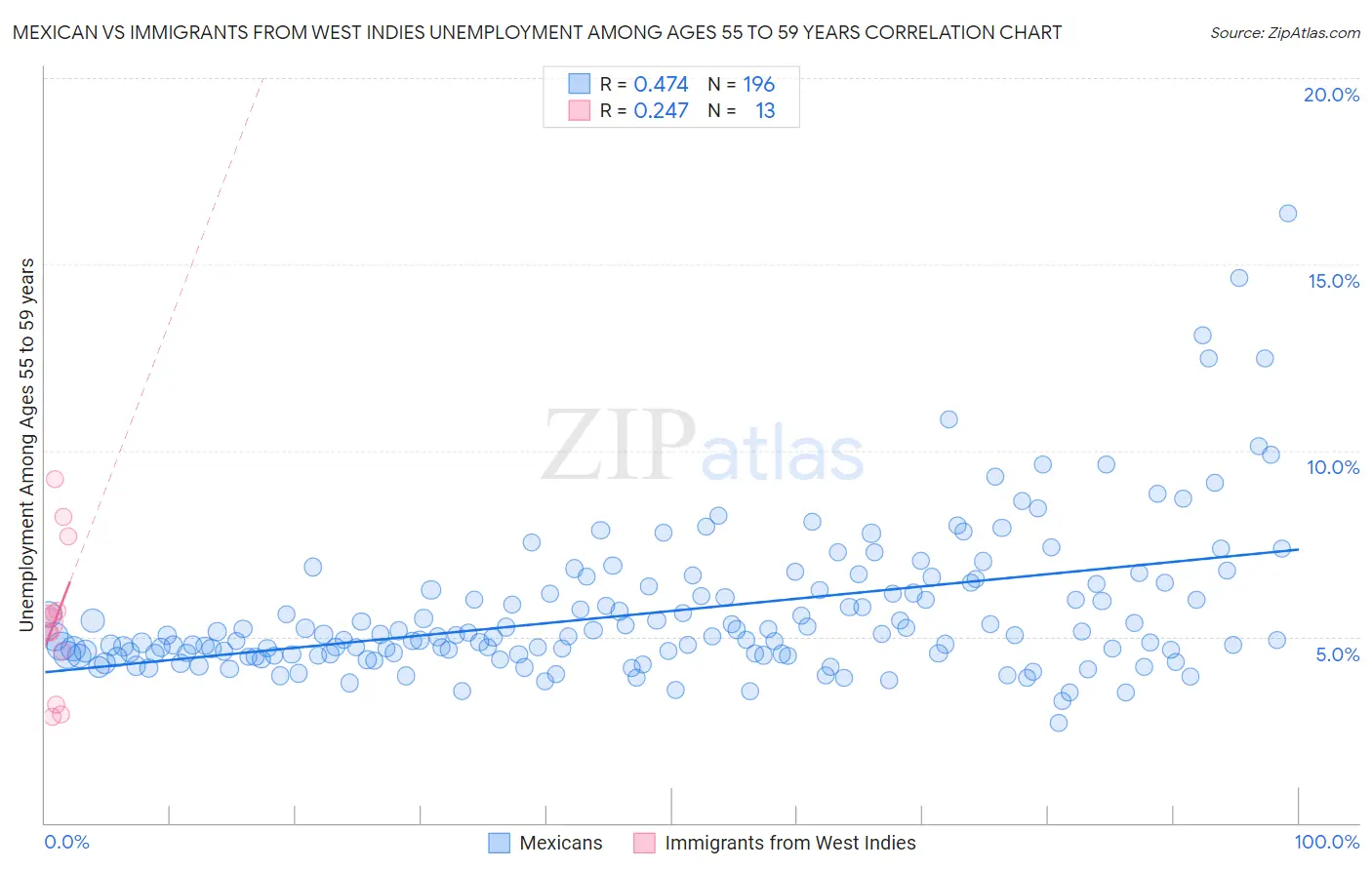 Mexican vs Immigrants from West Indies Unemployment Among Ages 55 to 59 years