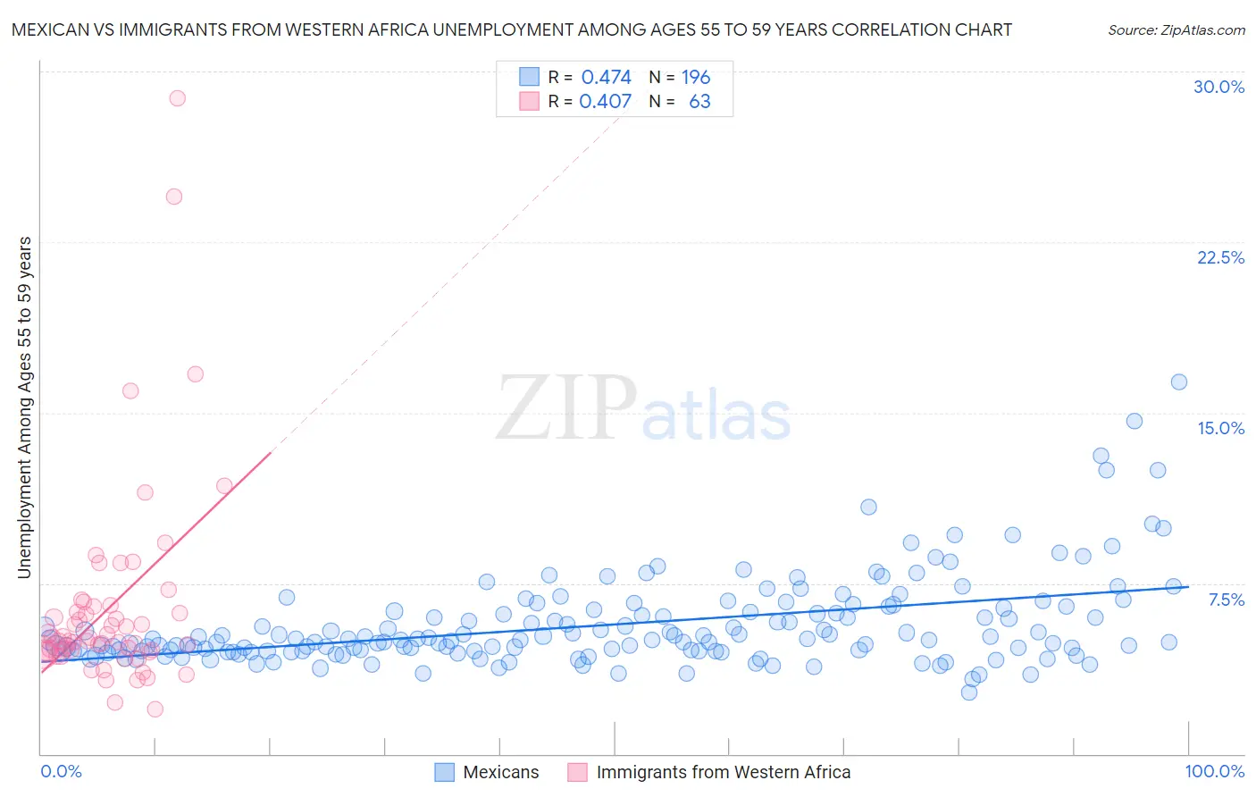 Mexican vs Immigrants from Western Africa Unemployment Among Ages 55 to 59 years