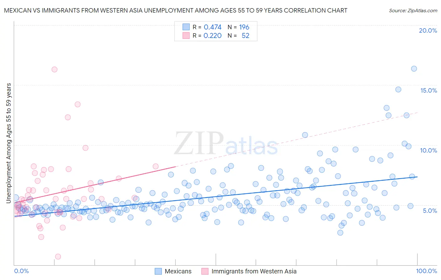 Mexican vs Immigrants from Western Asia Unemployment Among Ages 55 to 59 years