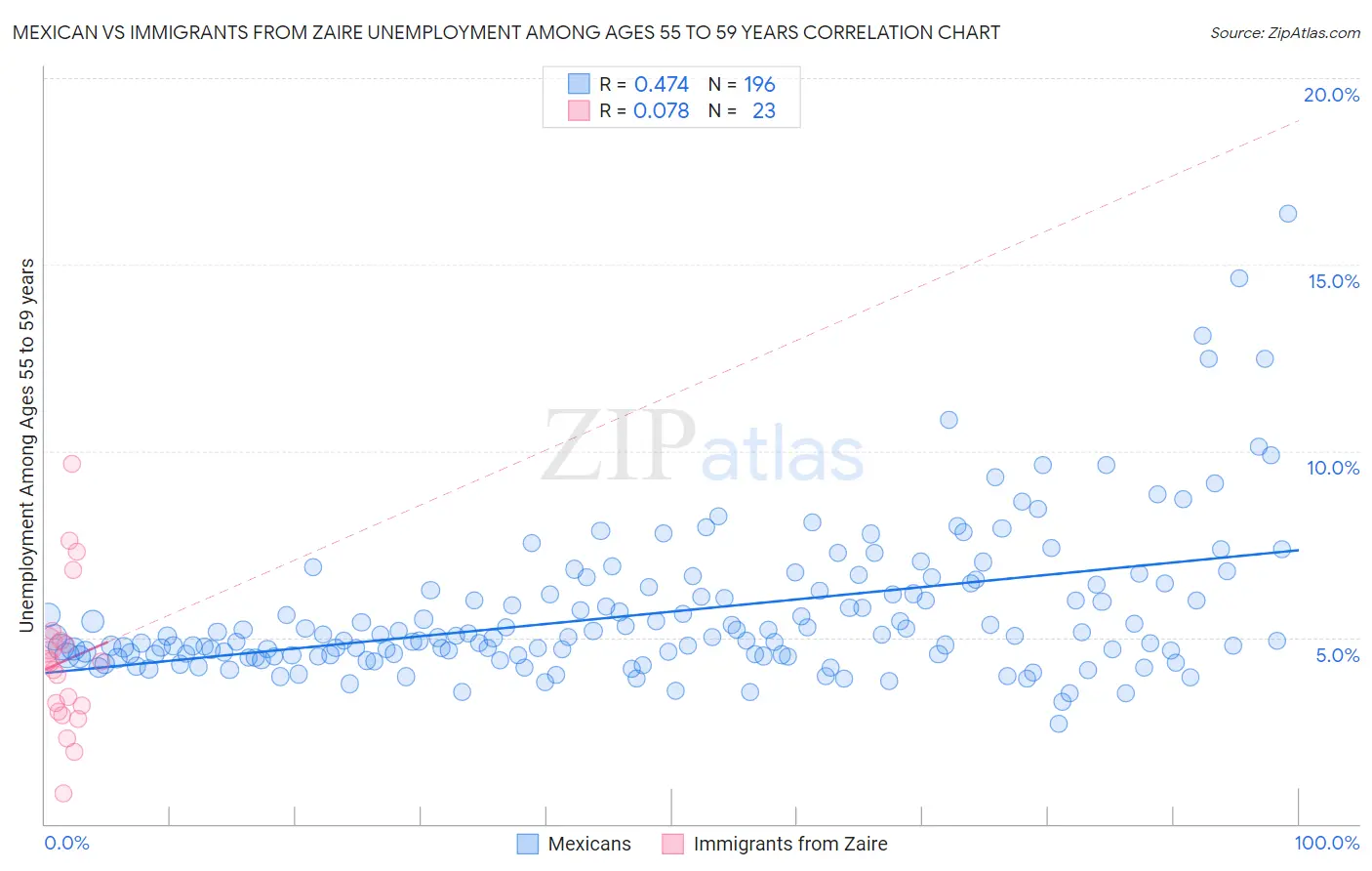 Mexican vs Immigrants from Zaire Unemployment Among Ages 55 to 59 years
