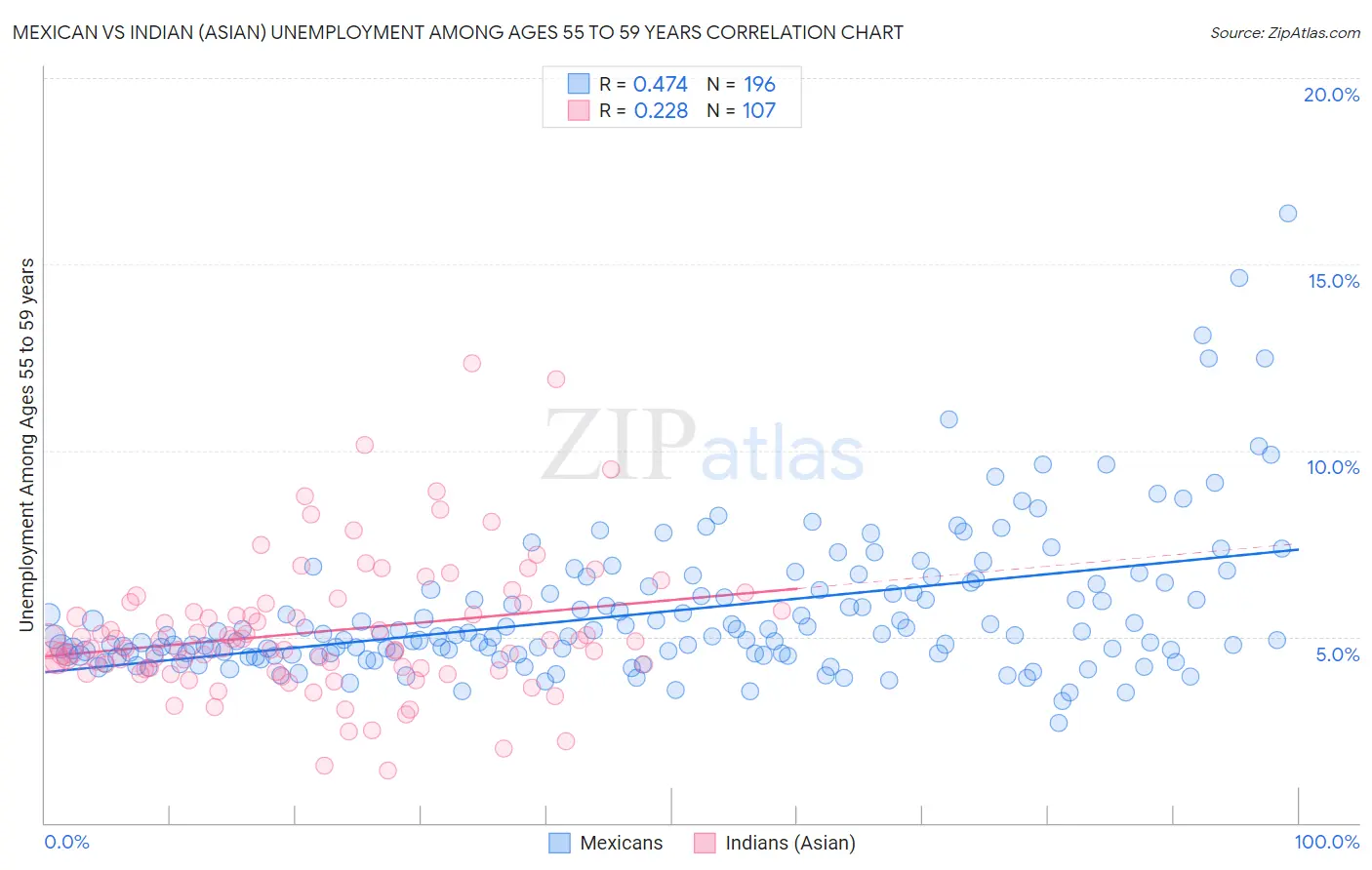 Mexican vs Indian (Asian) Unemployment Among Ages 55 to 59 years