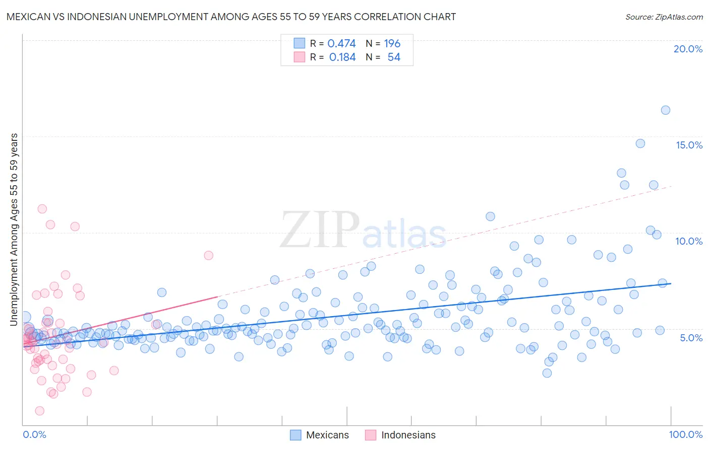 Mexican vs Indonesian Unemployment Among Ages 55 to 59 years