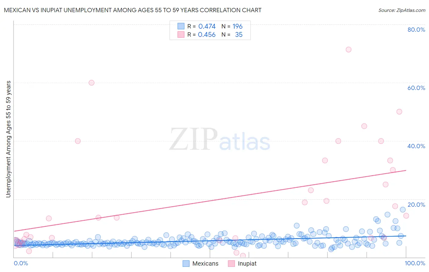 Mexican vs Inupiat Unemployment Among Ages 55 to 59 years