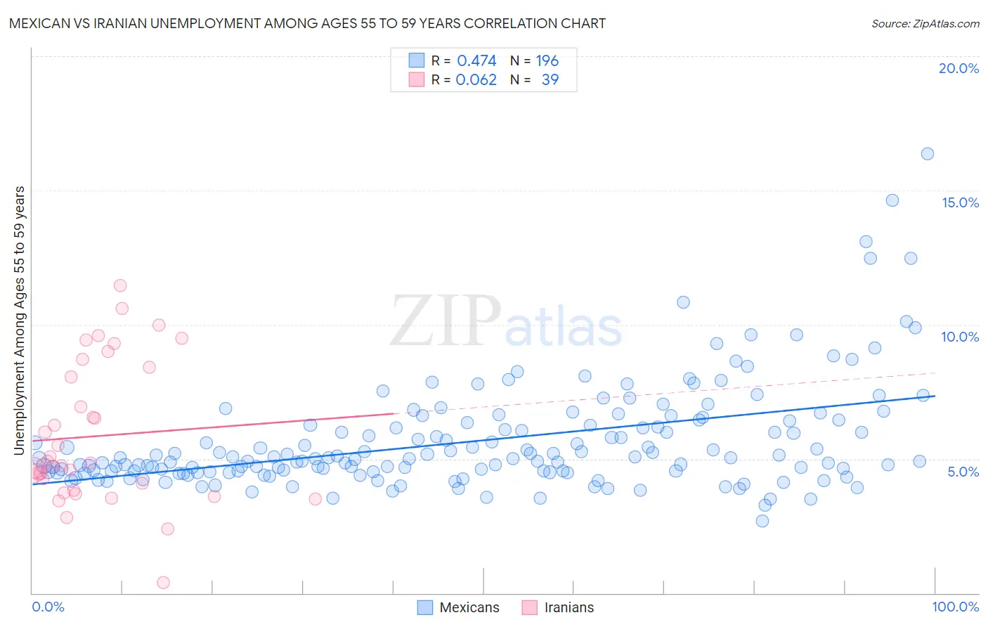 Mexican vs Iranian Unemployment Among Ages 55 to 59 years